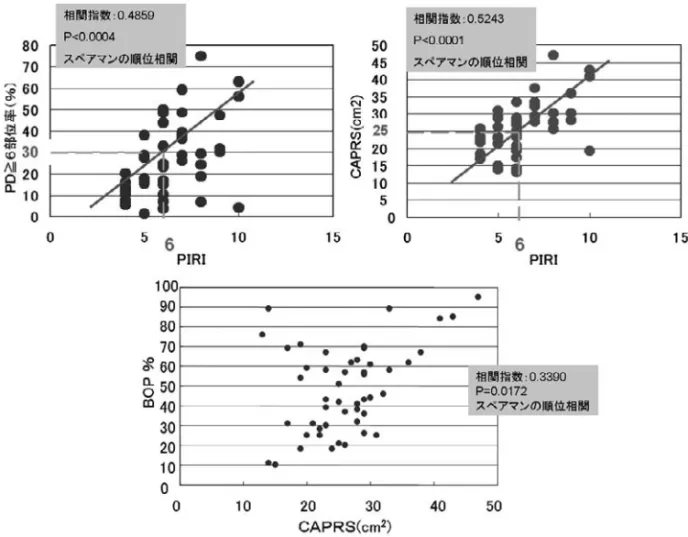 図 3a　BL 時の PIRI と PD ≧ 6 部位率、CAPRS および　　BOP と CAPRS の相関性 図 3b　P. g およびＲ .C 菌数と CAPRS の相関性 表 3　CAPRS と細菌リスク判定 6） の関連性 CAPRS 細菌リスク　＋ 細菌リスク　－ 25cm 2 ＞ 16 11 25cm 2 ＜ 10 12 P=0.3355 ( 感度：59.3％　特異度：54.5％ ) 細菌リスク＋：Pg ≦ 1％、RC ≦ 5％ 細菌リスク－：Pg ＞ 1％、RC ＞ 5％