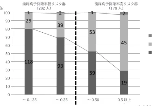 図 2　糖尿病患者の歯周病予測確率と歯周病罹患の関連性～ 0.125～ 0.25 ～ 0.50 0.5 以上 ＊ P<0.001（χ 2  test）1009080706050403020100 図 3　糖尿病患者の歯周病予測確率と歯科受診率の関連性%歯周病予測確率低リスク群（282 人） 歯周病予測確率高リスク群（179 人） 不　明 歯周病あり歯周病なし1009080706050403020100%0.25 未満（低リスク）0.25 以上（高リスク）2009 年度の歯周病予測確率2010 年度20