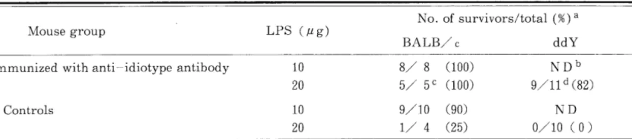 Table 6 Effect of the immunization with anti‑idiotype antibody on survivalof galactosamine sensitized mice injected intraperitoneally with E. colt J 5 LPS 〃g) 主 Controls 0 0   0 01 2   1 2 NO   ･石       目こ1 BALB/ c ddY 8/8 (100)     NDb 5/ 5C (100)   9/lld