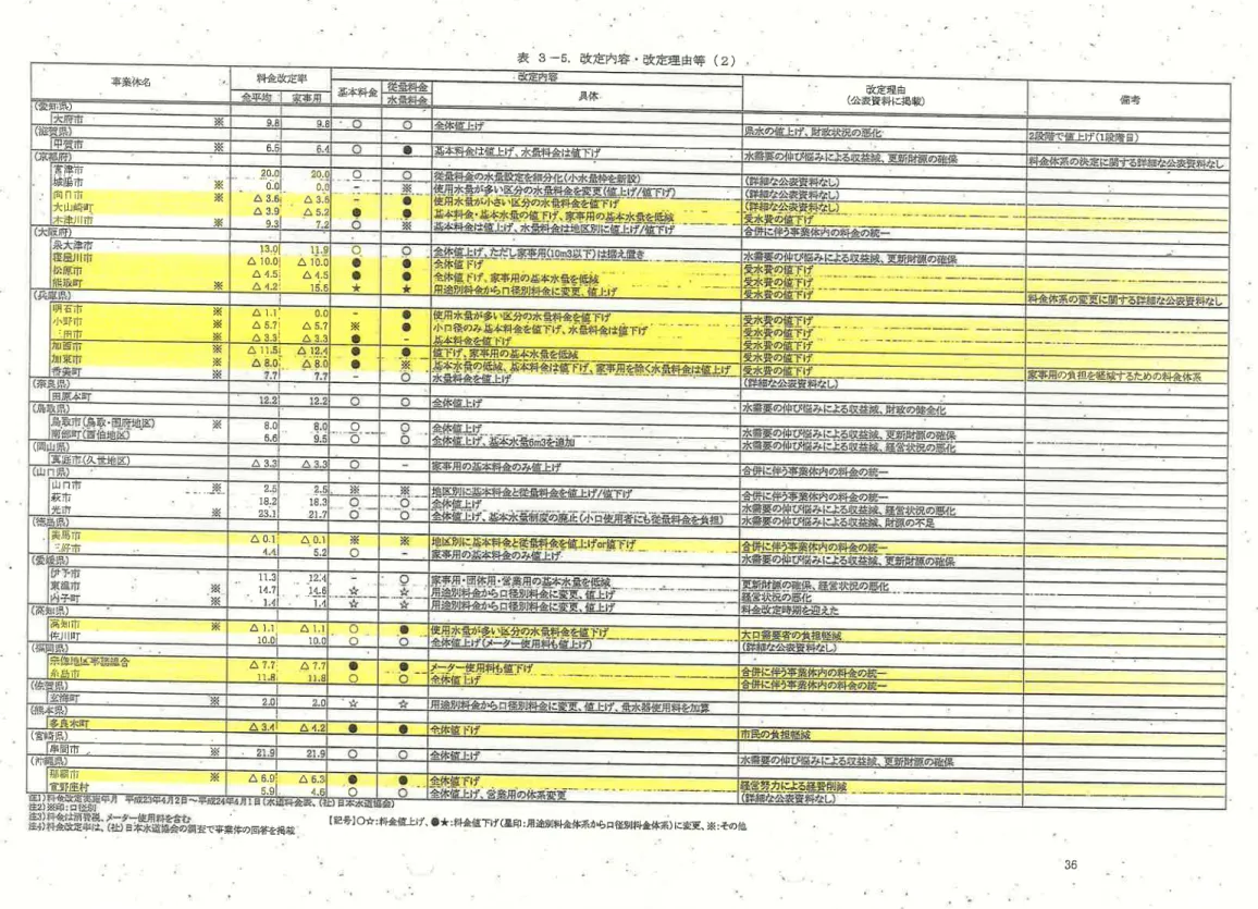 表 3- 5, 改 定 内容 ・ 改定理 由等 ( 2) の負 担 を唾 減 す るための小 学 全 休 素で個 上 げ ( 1段 階 日)怖 考改定理 由( ノム｀表資料に掲戦)_   1罫本料金は値上げ、水量】学金は値下げ     ア               ィ 0０●一 0 具 体((<基本料金三一●・〇〇００●★︼※●●０一OO※CうOω●○☆● Ｏ宴 蘇田6コ∧RR・５一・３ ・７２一︲８別△0