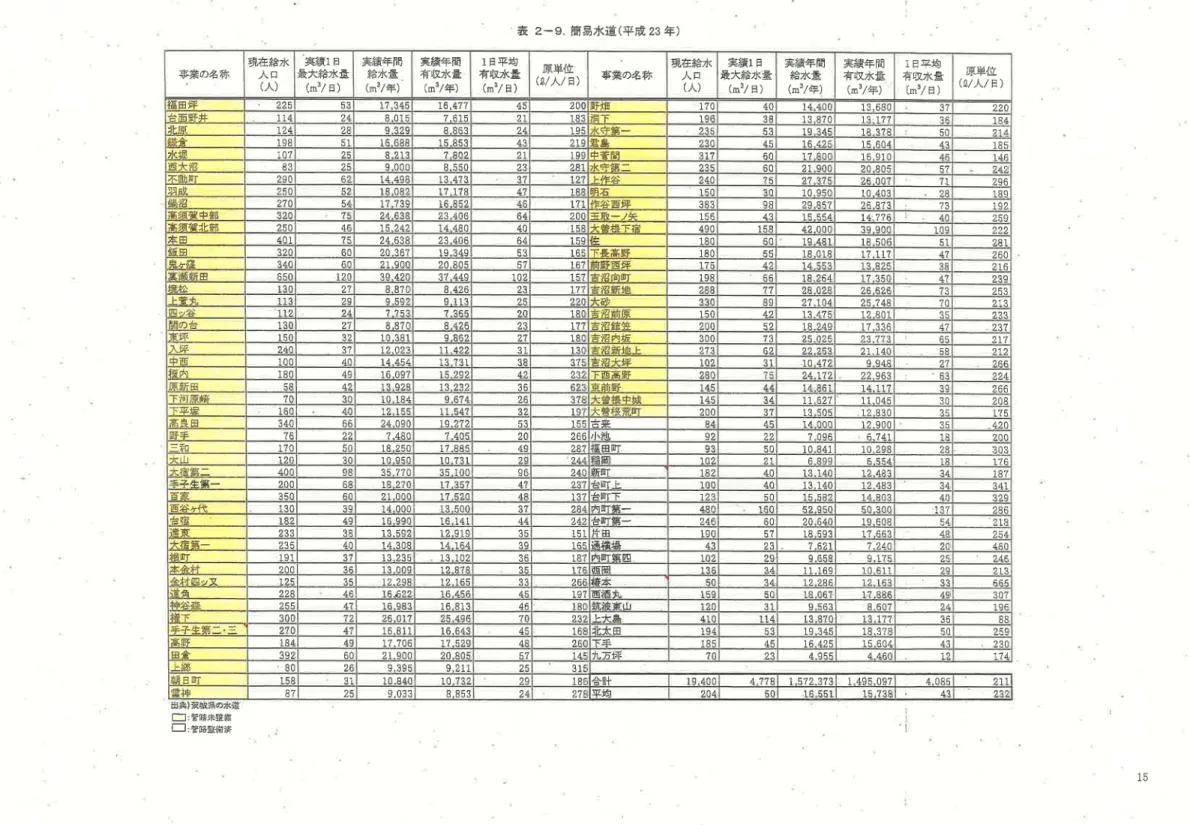 表 2- 9. 街 易水道 ( 平 成 23年 ) 原単位 ω / 人 / 日 ) 220 184 夕 14 185 146 296 l R( 】 192 ク 59 222 2Rl 260 216 ク Rq 25R 夕ヽ 3 ″ R7 217 212 2Fi A 224 266 夕∩ R 420 , nn 303 176 187 341 R, 9 286 , l R 254 460 夕 I R 307 196 88 259 230 , 74 211 2391日勒有 収 水 量( n3/ 日)37R65041