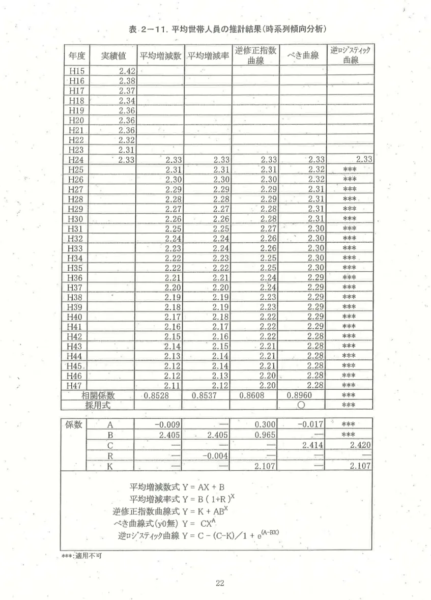 表 2- 11. 平 均世帯 人員の推計結果 ( 時 系列傾 向分析 ) 年 度 実績 値 平均増減数 平均 増減 率 逆修 正指数 曲線 べ き曲線 逆ロ シ ｀ ス テ ィ ッ ク曲線 H 15 2