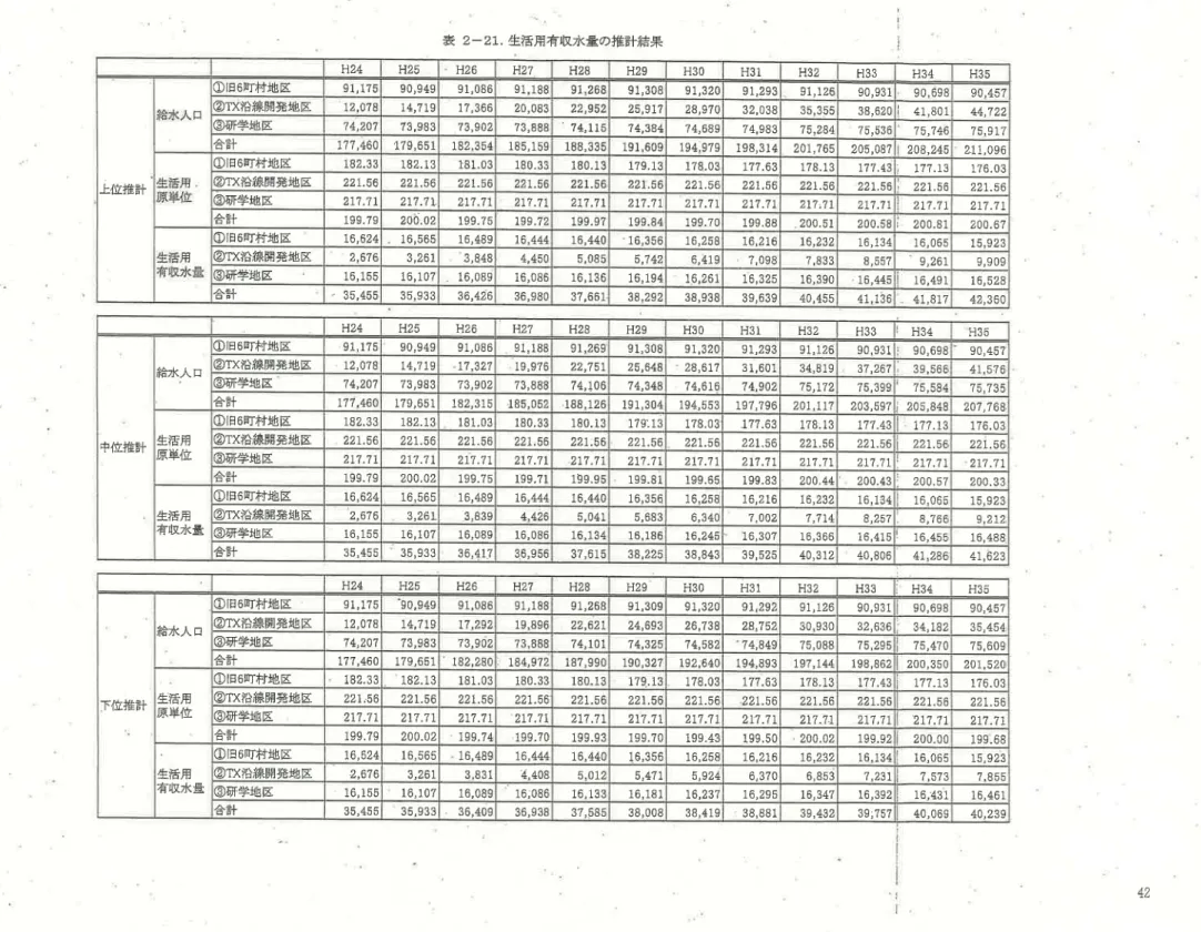 表 2- 21, 生 活用有 収水 量 の推 計結 果 H 35 90, 457 44, 722 75, 917 211, 096 17603 221. 56 217, 71 200