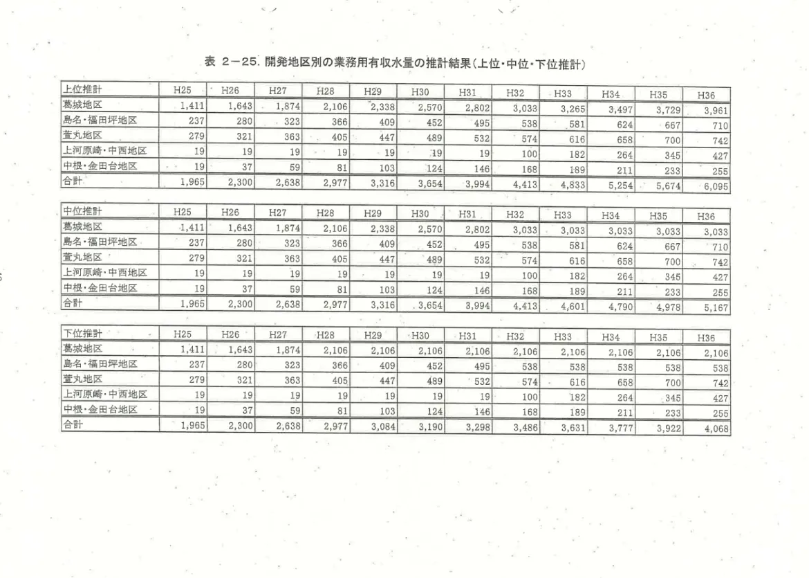 表 2- 25i 開 発地 区別の業務用有収水量 の推計結果 ( 上 位 : 中 位 口 下位 推計 ) 卜 Φ H 36 3, 9617107424272556, 095H353, 7296677003452335, 674H343, 4976246582642115, 254H383, 2655816161821894, 833H323, 0335385741001684, 413H312, 802495532191463, 994H302, 570452489191243, 654H292, 3884