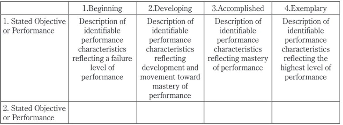 表 2 はアメリカで標準的に用いられるルーブリック・テンプレートであるが、左縦軸に評価指 標として「到達目標もしくはパフォーマンス」が書かれ、上横軸には評価基準として「初級