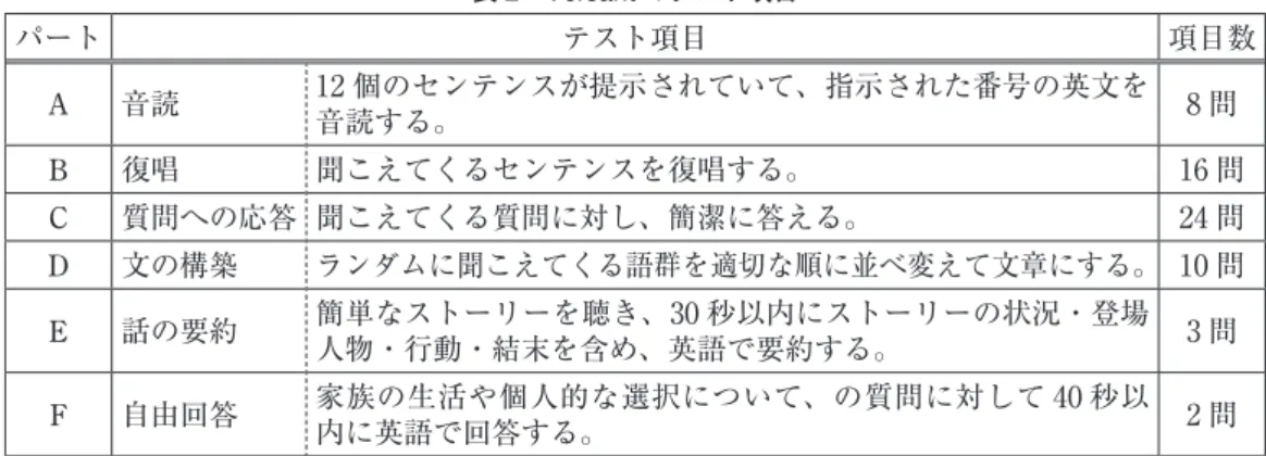 表 3 Score Report の得点情報（http://www.versant.co.jp/kekka/ より抜粋）