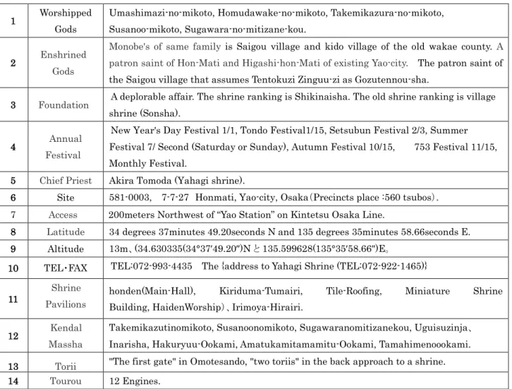 表 2-2.大阪府八尾市、八尾神社の詳細資料    1  Worshipped 