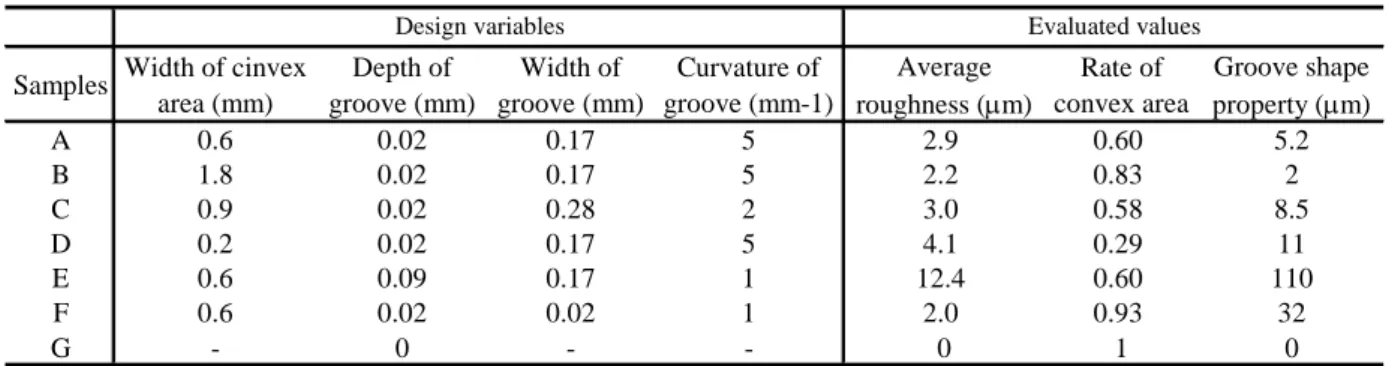 Fig. 4  Similarity of each sample texture to skin texture  of a human forearm -3-2-10123ABC D E F G