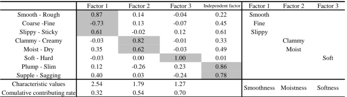 Fig. 5  Comparative example by tactile factor score 
