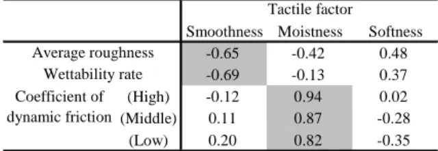 Fig. 8  Influence of surface shape and 
