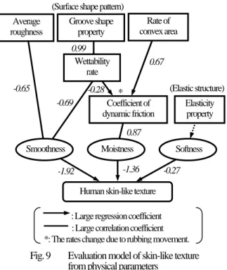 Fig. 9  Evaluation model of skin-like texture  from physical parameters 
