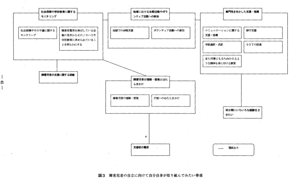 図 3 障害児者の 自立 に向けて 自分 自身が取 り組 んでみたい事項