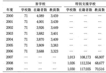 Tabl e2 盲学校の校名変更状況 ( 2 0 0 9 年度) ■ ｢ 視覚特別支援学校｣ と変更 した学校 筑波大学附属視覚特別支援学校 静岡県立静岡視覚特別支援学校 静岡県立沼津視覚特別支援学校 静岡県立浜松視覚特別支援学校 大阪市立視覚特別支援学校 兵庫県立視覚特別支援学校 兵庫県立淡路視覚特別支援学校 ( 2 0 0 9 年 3 月閉校) 義 ｢ 視覚支援学校｣ と変更 した学校 岩手県立盛岡視覚支援学校 宮城県立視覚支援学校 大阪府立視覚支援学校 宮崎県立明星視覚支援学校 『 ｢ 盲特別支援学校