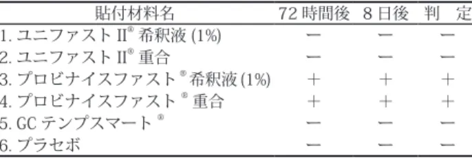 表 1　パッチテスト判定結果 貼付材料名 72 時間後 8 日後 判　定 1. ユニファスト II ® 希釈液 (1%) ー ー ー 2. ユニファスト II ® 重合 ー ー ー 3