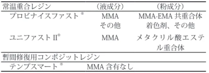 表 2　使用材料の成分一覧 常温重合レジン （液成分） （粉成分） 　プロビナイスファスト  ®  MMA MMA-EMA 共重合体 その他 着色剤、その他 　ユニファスト II  ®  MMA メタクリル酸エステ ル重合体 暫間修復用コンポジットレジン 　テンプスマート  ® MMA 含有なし 治療方針：パッチテストが陰性であったユニファス ト II  ® で製作された TEC を装着することにした。 治療経過：陰性であったユニファスト II  ® で製作され た TEC を装着してから、6 ヶ月が経過し
