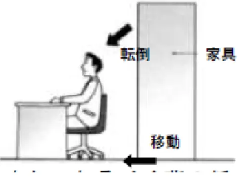 図 2  東日本大震災時に生じた  図 3  普段座る背後に高い棚を 資料2  耐震建物における本棚と物品棚類向け地震対策検討結果 1.  被害想定 棚等の地震時の挙動を図 1 に示す。挙動を踏まえた対策の取り組みが必要である。 2