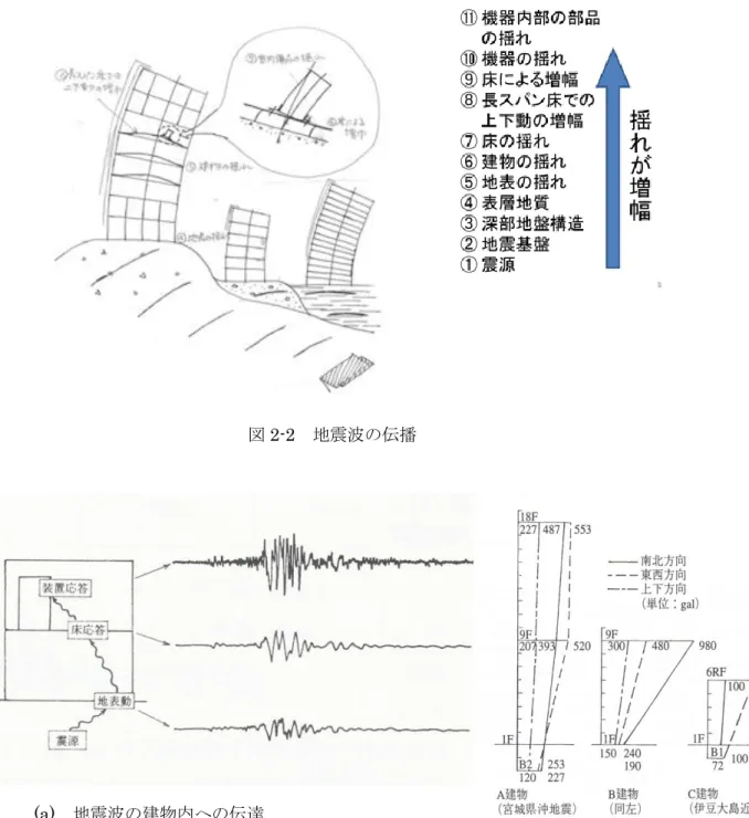 図 2-2  地震波の伝播 