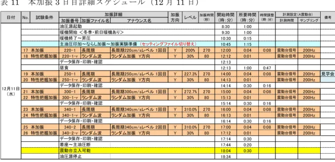 表 11  本加振 3 日目詳細スケジュール（12 月 11 日）  5) 計測  計測項目は、歪（部材応力算定、塑性化判定）、加速度（層レベル応答把握）、変位（層 せん断力・層間変位算定、部材変位算定）、映像（挙動把握）などである。計測項目とチ ャンネル数を表 12 に示す。計測総チャンネル数は 878 である。  柱および梁端の歪計測箇所をそれぞれ図 19 および図 20 に示す。柱は 1～7 階および 13 階の上下端フランジ面に歪ゲージを貼付した。1 階柱脚については局部座屈監視用と してウェブ面に