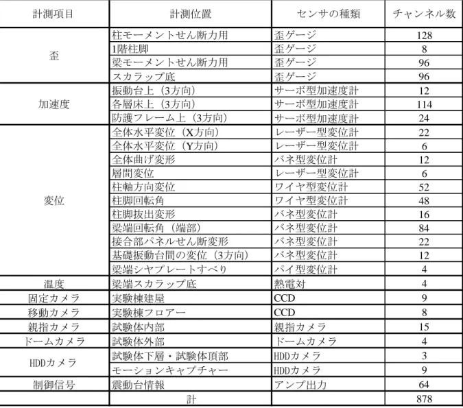 表 12  計測項目とチャンネル数  柱モーメントせん断力用 歪ゲージ 128 1階柱脚 歪ゲージ 8 梁モーメントせん断力用 歪ゲージ 96 スカラップ底 歪ゲージ 96 振動台上（3方向） サーボ型加速度計 12 各層床上（3方向） サーボ型加速度計 114 防護フレーム上（3方向） サーボ型加速度計 24 全体水平変位（X方向） レーザー型変位計 22 全体水平変位（Y方向） レーザー型変位計 6 全体曲げ変形 バネ型変位計 12 層間変位 レーザー型変位計 6 柱軸方向変位 ワイヤ型変位計 52 柱