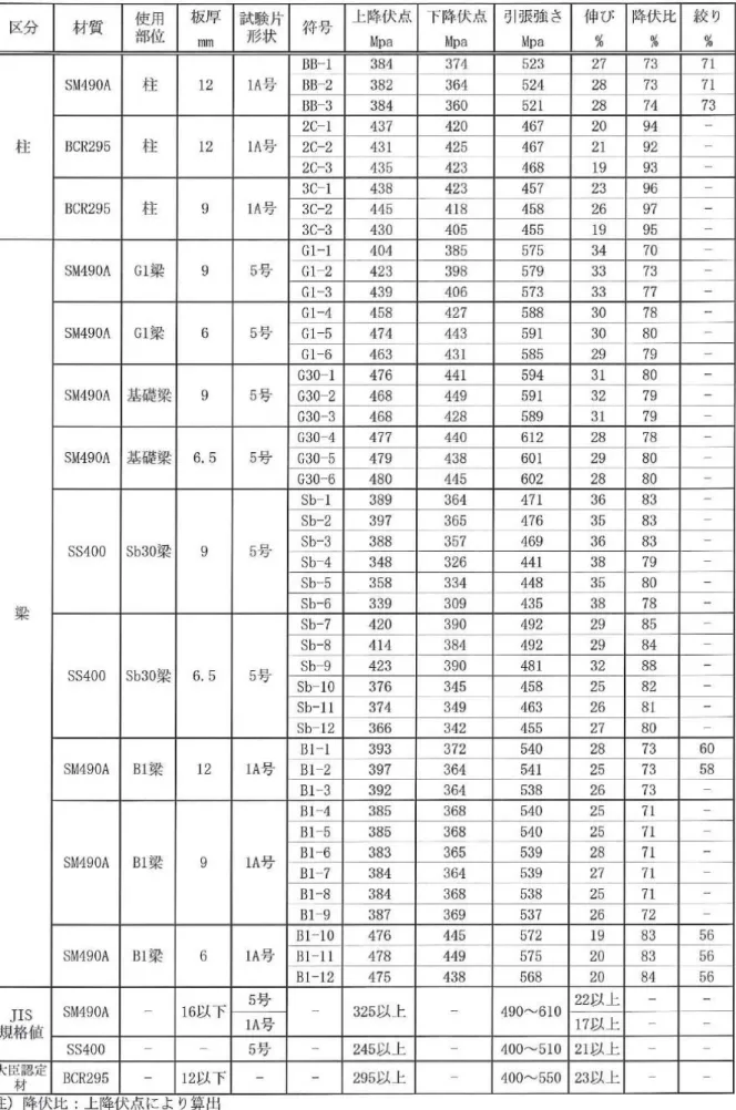 表 2  鋼材の引張試験結果 