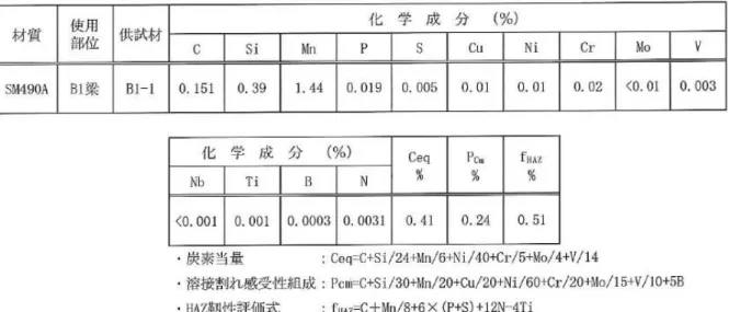 表 3  化学成分分析結果（B1 梁、板厚 12mm） 