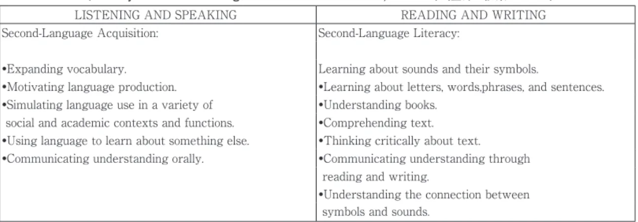 表 3.　Connection between ELD Instruction and English-Language Arts Instruction