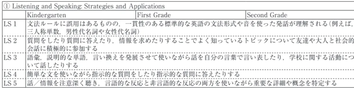 表 20. ELD 3 （Grades K-2）：LS 領域（日本語訳） 