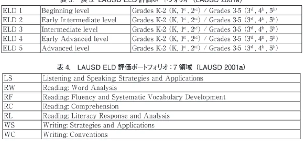 表 3.　表 3．LAUSD ELD 評価ポートフォリオ（LAUSD 2001a）