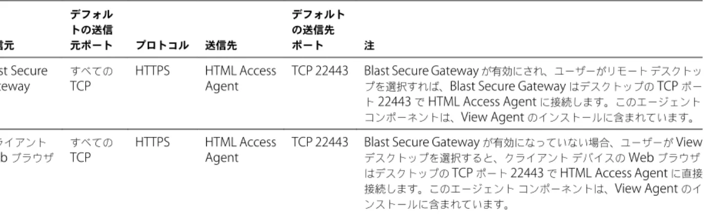 表  1 ‑2.  HTML Access  のファイアウォール ルール  ( 続き ) 送信元 デフォルトの送信元ポート プロトコル 送信先 デフォルトの送信先ポート 注 Blast Secure Gateway すべてのTCP HTTPS HTML Access