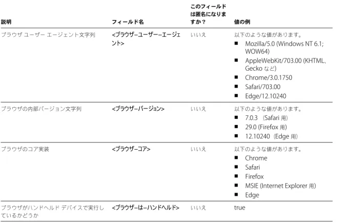 表  1 ‑4.   カスタマー エクスペリエンス向上プログラムのために収集されたクライアント データ  ( 続き ) 説明 フィールド名 このフィールドは匿名になりますか？ 値の例 ブラウザ ユーザー エージェント文字列 < ブラウザ - ユーザー - エージェ ント > いいえ 以下のような値があります。n Mozilla/5.0 (Windows NT 6.1; WOW64) n AppleWebKit/703.00 (KHTML 、 Gecko  など ) n Chrome/3.0.17