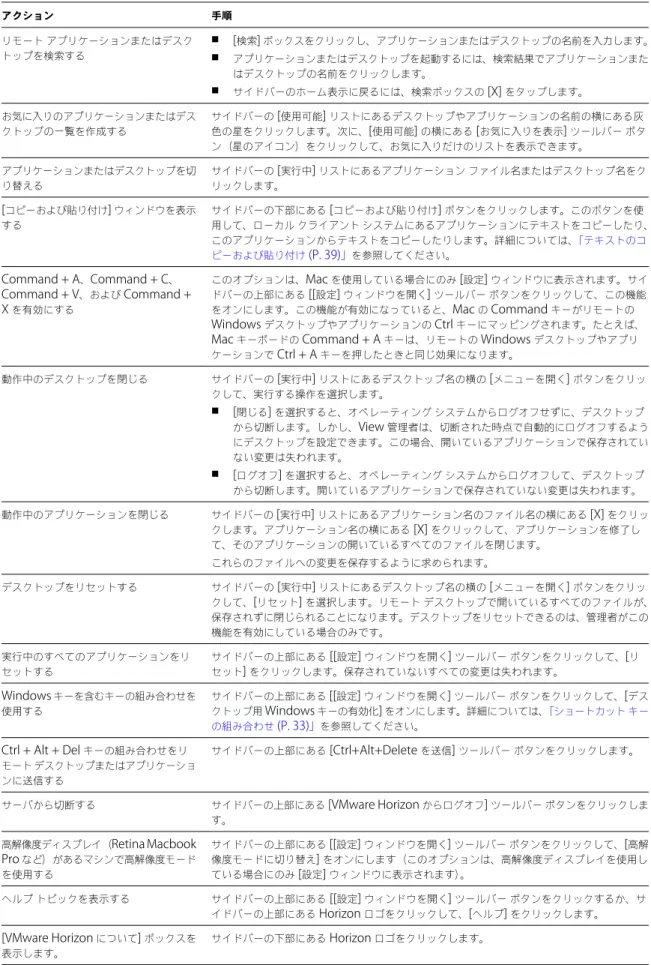 表  3 ‑7.   サイドバーの操作  ( 続き ) アクション 手順 リモート アプリケーションまたはデスク トップを検索する n [ 検索 ]  ボックスをクリックし、アプリケーションまたはデスクトップの名前を入力します。 n アプリケーションまたはデスクトップを起動するには、検索結果でアプリケーションまた はデスクトップの名前をクリックします。 n サイドバーのホーム表示に戻るには、検索ボックスの  [X]  をタップします。 お気に入りのアプリケーションまたはデス クトップの一覧を作成する サイド
