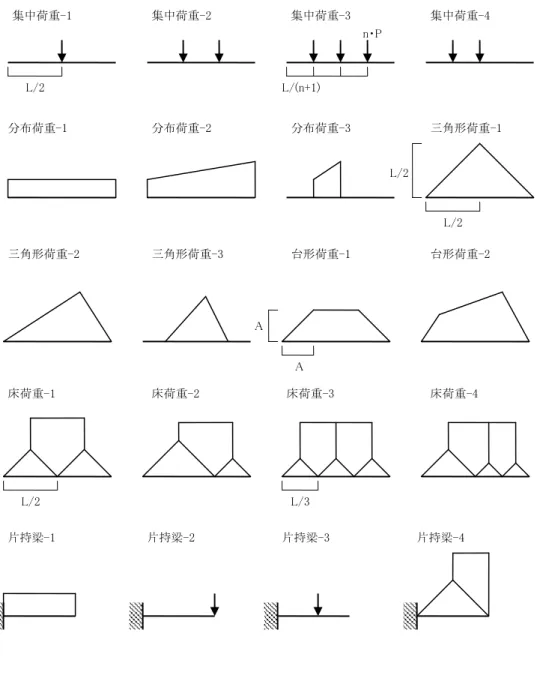 図 3-15-2 荷重形一覧  M0 の値  このプログラムでは、複数の荷重形が組み合わされて指定された場合、単純梁に生ずる真の最大曲げモーメントとその 発生位置の検索は行っていません。M0 の値を「中央部のモーメント」とした場合には、常にスパン中央の値とします（こ の値は必ずしも発生する最大曲げとは一致しません）。この値を「最大曲げの単純合計」とした場合には、各荷重形によ って生ずる最大曲げの値を、その発生位置とは無関係に単純に足し合わせます（この値は実際に梁に発生する応力で はなく、常にそれよりも大きな