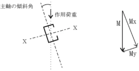 図 4-1-3    部材主軸が傾斜している場合  ④  変位の計算  「ＲＣチャート 7」の｢3-16.  連続梁の一連計算  (1)  計算機能｣を参照して下さい。  ⑤  合成梁の断面性能  正曲げモーメントに対する合成梁の断面二次モーメントと断面係数を、日本建築学会「各種合成構造設計指針・同解説 （1985）」の「第１編.合成ばり構造設計指針・同解説」(4.6)～(4.8)式により求めます。また、完全合成梁としての必要スタ ッド本数を計算し、ユーザーの指定に応じ、不完全合成梁としての断面性能を計算し
