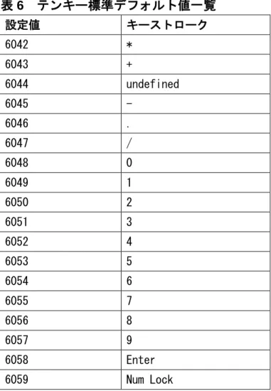 表 6  テンキー標準デフォルト値一覧  設定値  キーストローク  6042  *  6043  +  6044  undefined  6045  -  6046  