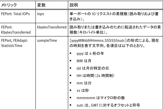 表  4 HITACHI で収集されるパフォーマンス メトリック