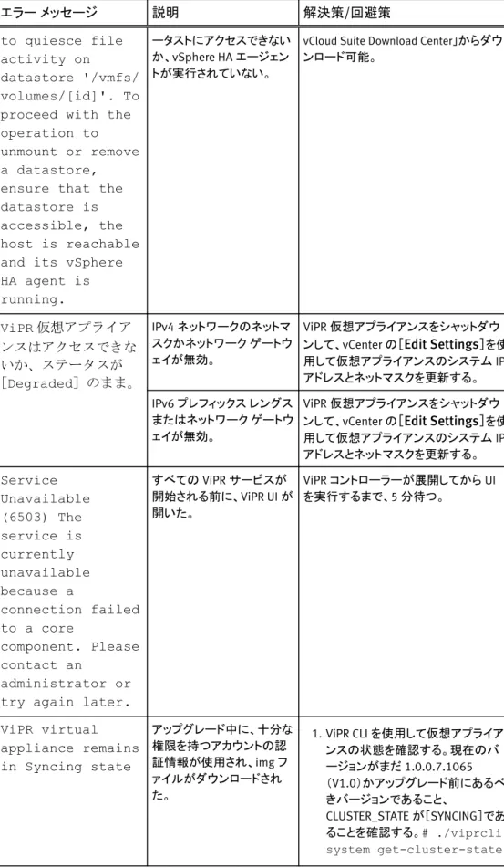 表  6 一般的なエラー メッセージのトラブルシューティングのヒント （続き） エラー  メッセージ 説明 解決策 /回避策 to quiesce file activity on datastore '/vmfs/ volumes/[id]'