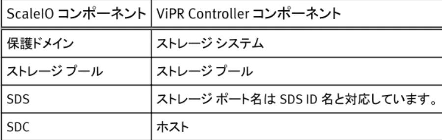 表  1 ScaleIO コンポーネントから ViPR Controller コンポーネントへのマッピング ScaleIO コンポーネント ViPR Controller コンポーネント