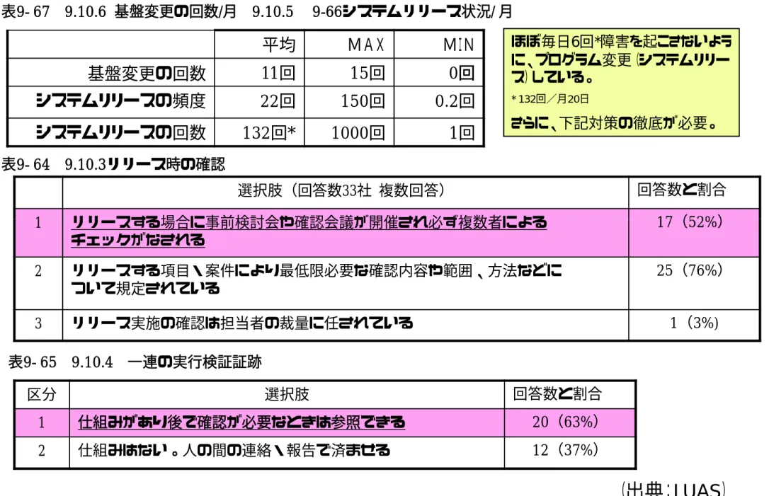 表 9- 67 9.10.6 基盤変更の回数/月 9.10.5 9-66システムリリース状況/ 月 表9- 64 9.10.3リリース時の確認 平均 ＭＡＸ ＭＩＮ基盤変更の回数11回15回0回システムリリースの頻度22回150回0.2回システムリリースの回数132回*1000回1回 選択肢（回答数33社 複数回答） 回答数と割合 1 リリ スする場合に事前検討会や確認会議が開催され必ず複数者による 17（52%）ほぼ毎日6回*障害を起こさないように、プログラム変更（システムリリース）している。* 132回