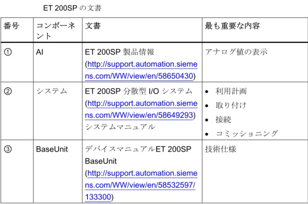 表  1- 1  アナログ入力モジュール AI 4×I 2-/4-wire ST を備えた分散型 I/O システム ET 200SP の文書  番号 コンポーネ ント 文書 最も重要な内容 ① AI  ET 200SP 製品情報  (http://support.automation.sieme ns.com/WW/view/en/58650430)  アナログ値の表示 ② システム ET 200SP 分散型 I/O システム  (http://support.automation.sieme ns.com