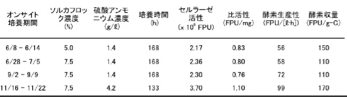 表 21  23 年度実証プラントにおける酵素生産運転の培養条件と培養終了時の酵素生産量 