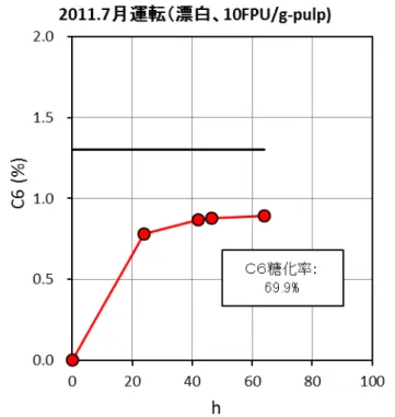 図 47  平成 23 年度の糖化実証運転で得られた糖化率  Ｃ６糖化 率：97.1%
