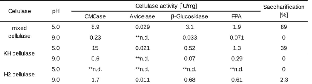 Table 25. Comparison of cellulase  activities 