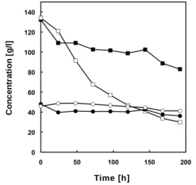 Fig. 53. Sugar consumption by P. stipitis  strains. 