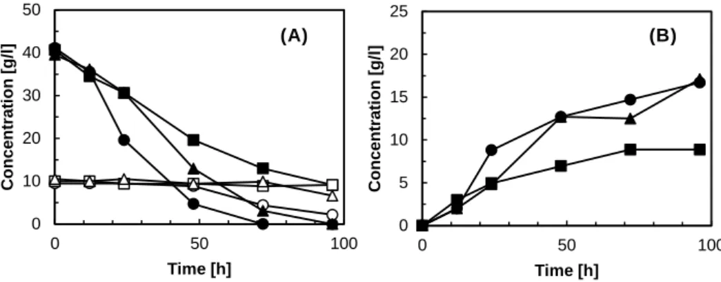 Fig. 54. Sugar consumption (A) and ethanol production (B) by P. stipitis strains.  Circle: NBRC10063, square: STL1 recombinant, triangle: XUT1 recombinant