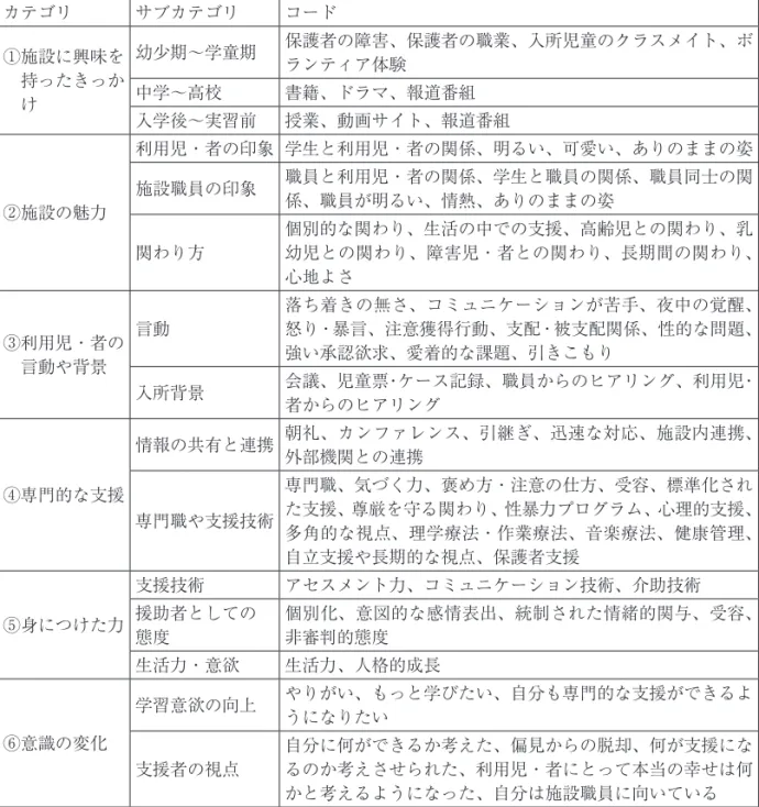 表 -3　カテゴリとコード一覧 カテゴリ サブカテゴリ コード ①施設に興味を 　持ったきっか 　け 幼少期〜学童期 保護者の障害、保護者の職業、入所児童のクラスメイト、ボランティア体験中学〜高校書籍、ドラマ、報道番組 入学後〜実習前 授業、動画サイト、報道番組 ②施設の魅力 利用児・者の印象 学生と利用児・者の関係、明るい、可愛い、ありのままの姿施設職員の印象職員と利用児・者の関係、学生と職員の関係、職員同士の関係、職員が明るい、情熱、ありのままの姿 関わり方 個別的な関わり、生活の中での支援、高齢児との