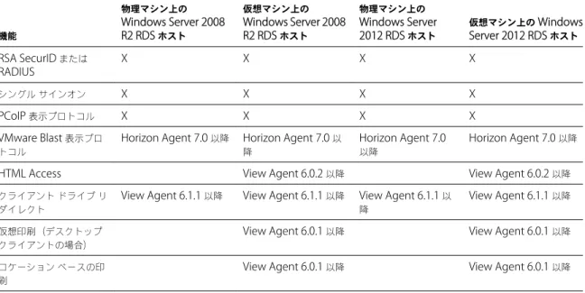 表  3 ‑2.  View Agent 6.0.x  以降、または  Horizon Agent 7.0  以降がインストールされた  RDS  ホストでサポートされてい る機能 機能 物理マシン上の Windows Server 2008 R2 RDS  ホスト 仮想マシン上の Windows Server 2008R2 RDS ホスト 物理マシン上の Windows Server2012 RDS ホスト 仮想マシン上の  WindowsServer 2012 RDS ホスト RSA SecurID  