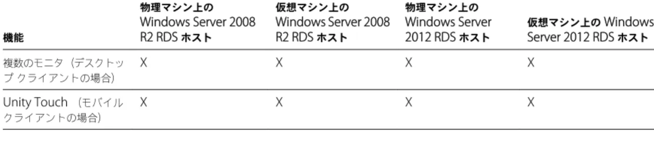 表  3 ‑2.  View Agent 6.0.x  以降、または  Horizon Agent 7.0  以降がインストールされた  RDS  ホストでサポートされてい る機能  ( 続き ) 機能 物理マシン上の Windows Server 2008 R2 RDS  ホスト 仮想マシン上の Windows Server 2008R2 RDS ホスト 物理マシン上の Windows Server2012 RDS ホスト 仮想マシン上の  WindowsServer 2012 RDS ホスト 複数のモニ