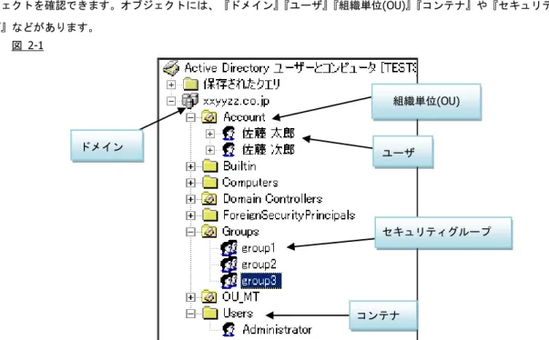 図 1 は、「Active Directory ユーザとコンピュータ」実行時のウィンドウの一部です。こちらから、AD に登録されているオブ ジェクトを確認できます。オブジェクトには、『ドメイン』 『ユーザ』『組織単位(OU)』『コンテナ』や『セキュリティグルー プ』などがあります。 図  2-1  AD のオブジェクトを ISWF に取り込むためには、オブジェクトが持つ『属性』と『属性値』を条件に検索する必要がありま す。ISWF の「アカウント」「グループ」に対応する、AD のオブジェクトは、表  1 の