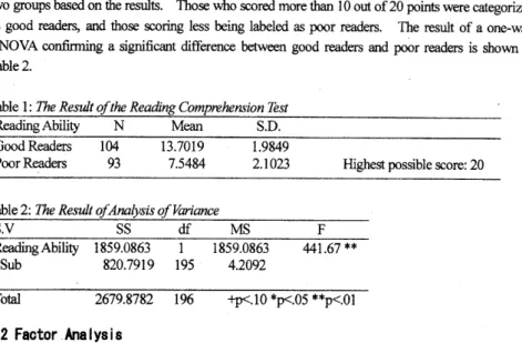 Table 1: The Result ofthe Reading Comprehension Yest