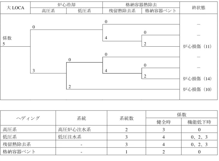 図 A.1-1  大 LOCA に対する SDP 用イベントツリー（ABWR プラント） 